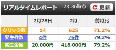 2月成果報告 月418,000円